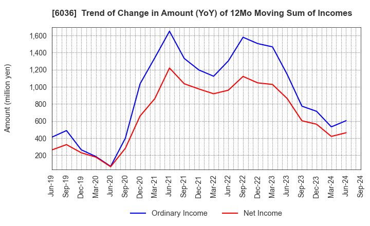 6036 KeePer Technical Laboratory Co., Ltd.: Trend of Change in Amount (YoY) of 12Mo Moving Sum of Incomes