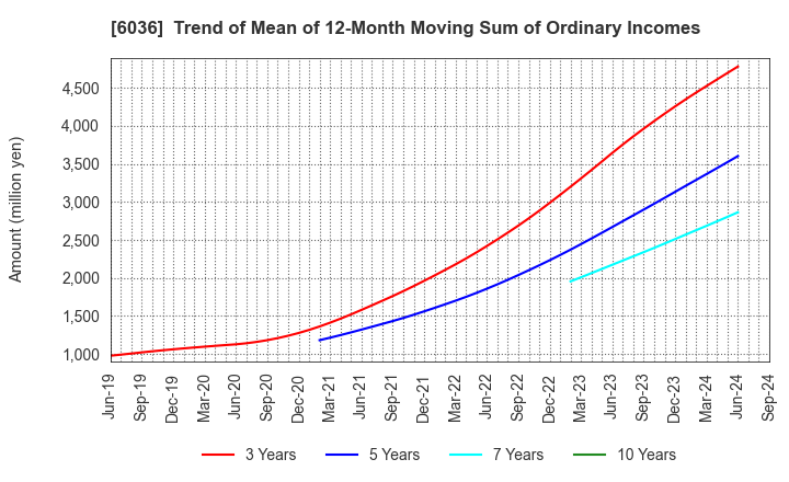 6036 KeePer Technical Laboratory Co., Ltd.: Trend of Mean of 12-Month Moving Sum of Ordinary Incomes