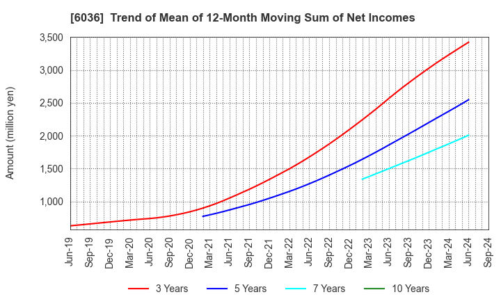 6036 KeePer Technical Laboratory Co., Ltd.: Trend of Mean of 12-Month Moving Sum of Net Incomes