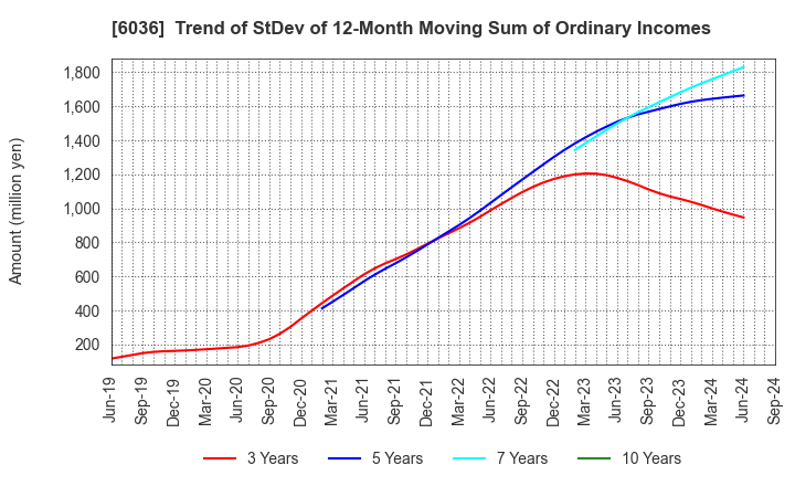 6036 KeePer Technical Laboratory Co., Ltd.: Trend of StDev of 12-Month Moving Sum of Ordinary Incomes