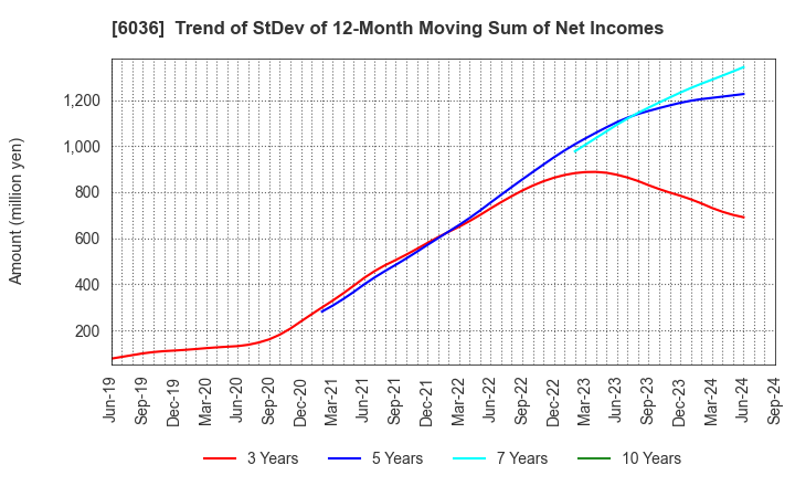 6036 KeePer Technical Laboratory Co., Ltd.: Trend of StDev of 12-Month Moving Sum of Net Incomes