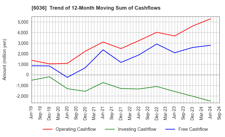 6036 KeePer Technical Laboratory Co., Ltd.: Trend of 12-Month Moving Sum of Cashflows