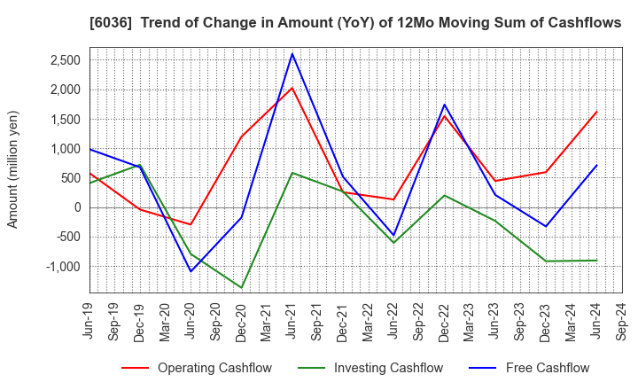 6036 KeePer Technical Laboratory Co., Ltd.: Trend of Change in Amount (YoY) of 12Mo Moving Sum of Cashflows