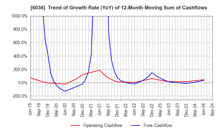 6036 KeePer Technical Laboratory Co., Ltd.: Trend of Growth Rate (YoY) of 12-Month Moving Sum of Cashflows