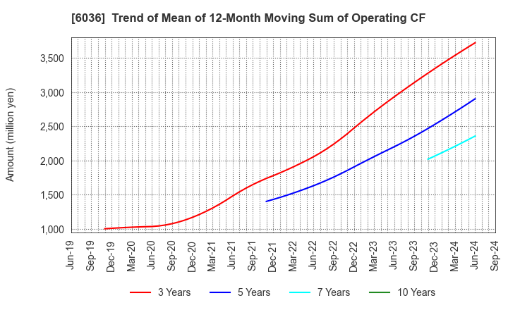 6036 KeePer Technical Laboratory Co., Ltd.: Trend of Mean of 12-Month Moving Sum of Operating CF