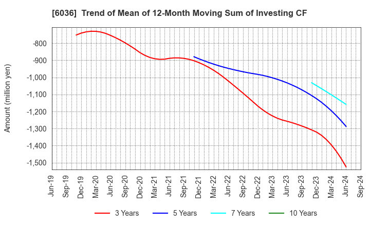 6036 KeePer Technical Laboratory Co., Ltd.: Trend of Mean of 12-Month Moving Sum of Investing CF