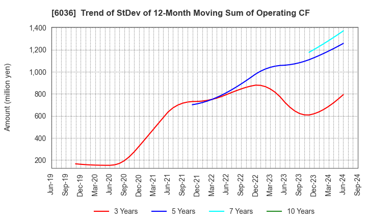 6036 KeePer Technical Laboratory Co., Ltd.: Trend of StDev of 12-Month Moving Sum of Operating CF