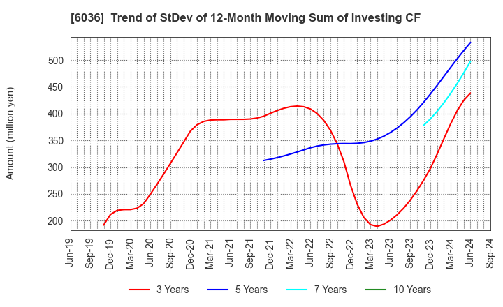 6036 KeePer Technical Laboratory Co., Ltd.: Trend of StDev of 12-Month Moving Sum of Investing CF