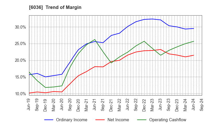 6036 KeePer Technical Laboratory Co., Ltd.: Trend of Margin