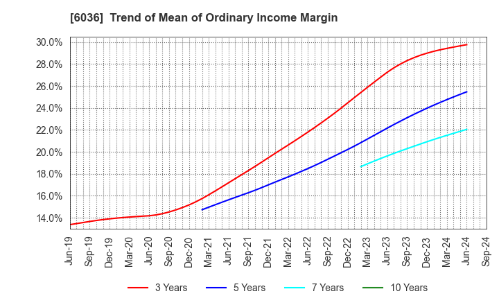 6036 KeePer Technical Laboratory Co., Ltd.: Trend of Mean of Ordinary Income Margin