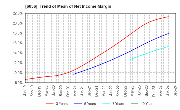 6036 KeePer Technical Laboratory Co., Ltd.: Trend of Mean of Net Income Margin