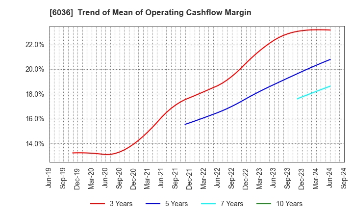 6036 KeePer Technical Laboratory Co., Ltd.: Trend of Mean of Operating Cashflow Margin