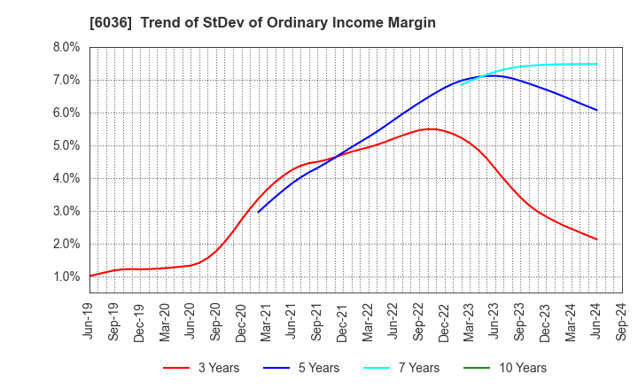 6036 KeePer Technical Laboratory Co., Ltd.: Trend of StDev of Ordinary Income Margin