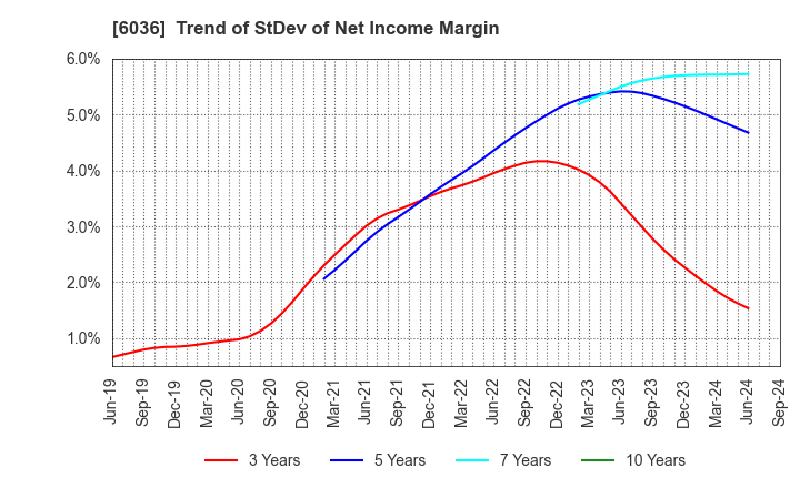 6036 KeePer Technical Laboratory Co., Ltd.: Trend of StDev of Net Income Margin