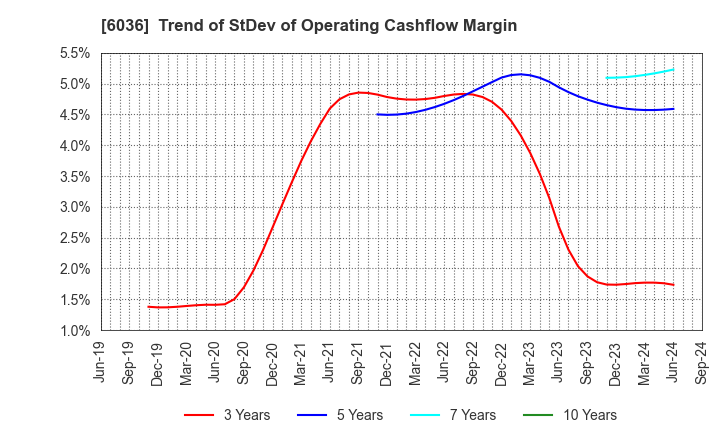 6036 KeePer Technical Laboratory Co., Ltd.: Trend of StDev of Operating Cashflow Margin