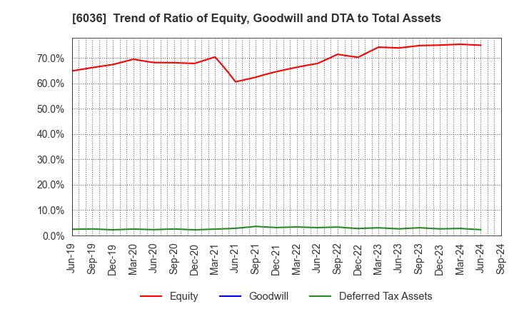 6036 KeePer Technical Laboratory Co., Ltd.: Trend of Ratio of Equity, Goodwill and DTA to Total Assets