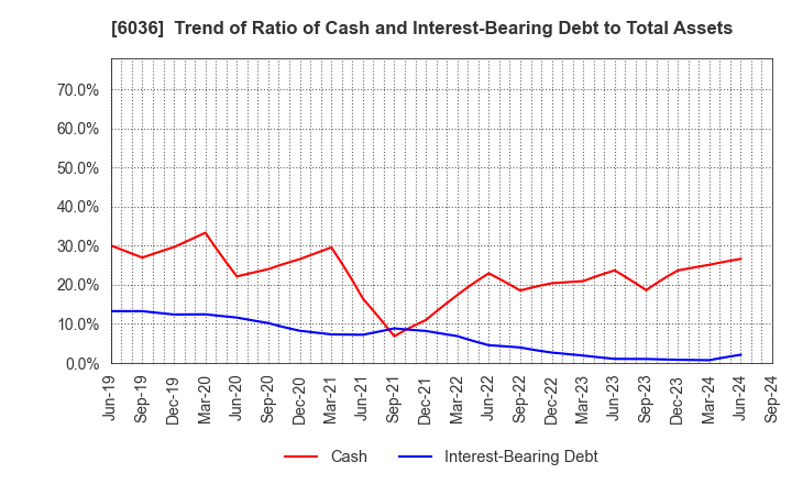 6036 KeePer Technical Laboratory Co., Ltd.: Trend of Ratio of Cash and Interest-Bearing Debt to Total Assets