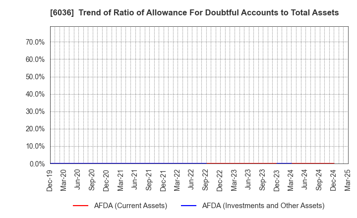 6036 KeePer Technical Laboratory Co., Ltd.: Trend of Ratio of Allowance For Doubtful Accounts to Total Assets