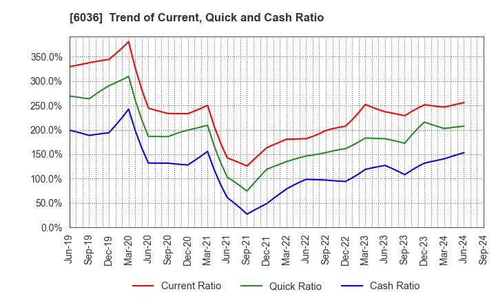 6036 KeePer Technical Laboratory Co., Ltd.: Trend of Current, Quick and Cash Ratio