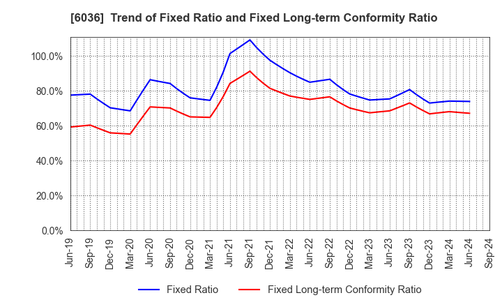 6036 KeePer Technical Laboratory Co., Ltd.: Trend of Fixed Ratio and Fixed Long-term Conformity Ratio