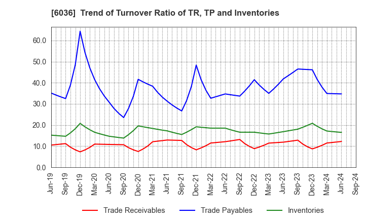 6036 KeePer Technical Laboratory Co., Ltd.: Trend of Turnover Ratio of TR, TP and Inventories