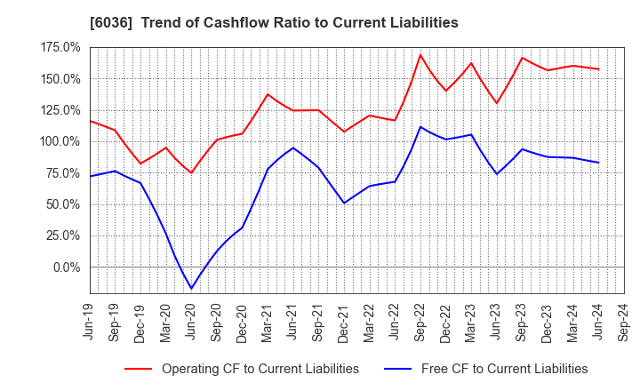 6036 KeePer Technical Laboratory Co., Ltd.: Trend of Cashflow Ratio to Current Liabilities