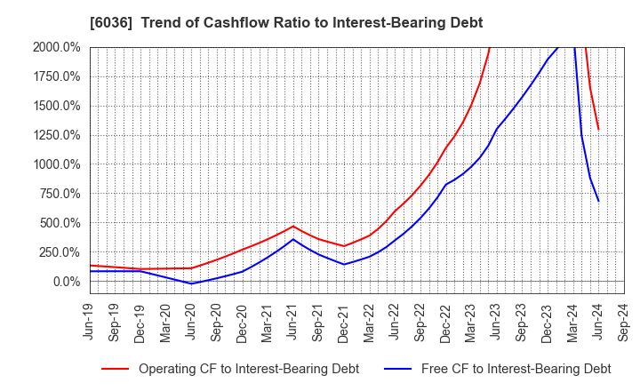 6036 KeePer Technical Laboratory Co., Ltd.: Trend of Cashflow Ratio to Interest-Bearing Debt