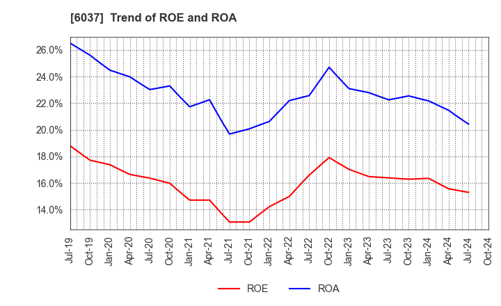 6037 FIRSTLOGIC,INC.: Trend of ROE and ROA