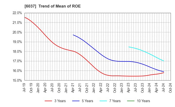 6037 FIRSTLOGIC,INC.: Trend of Mean of ROE