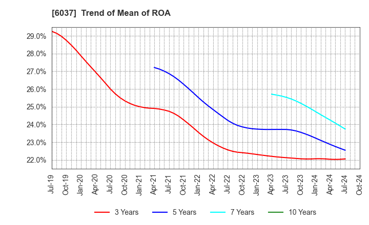 6037 FIRSTLOGIC,INC.: Trend of Mean of ROA