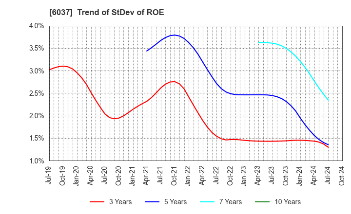 6037 FIRSTLOGIC,INC.: Trend of StDev of ROE