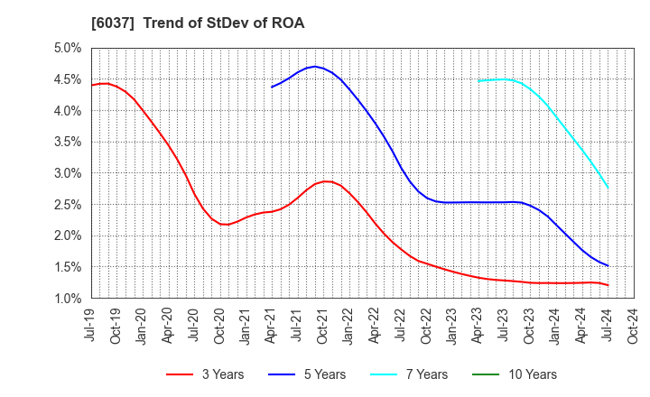 6037 FIRSTLOGIC,INC.: Trend of StDev of ROA