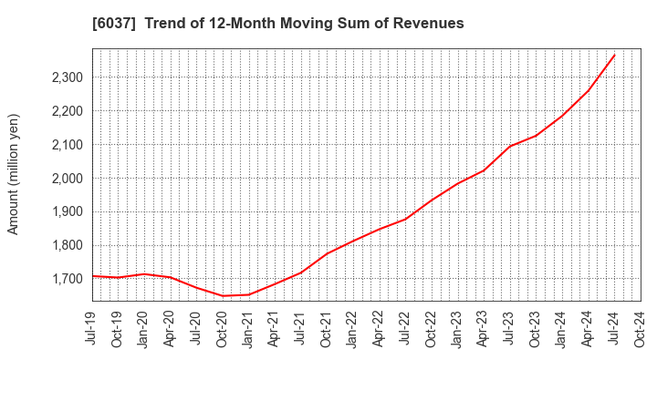 6037 FIRSTLOGIC,INC.: Trend of 12-Month Moving Sum of Revenues