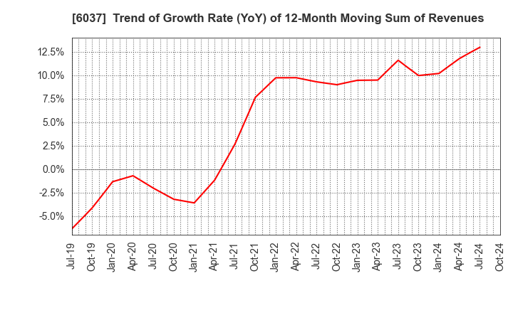 6037 FIRSTLOGIC,INC.: Trend of Growth Rate (YoY) of 12-Month Moving Sum of Revenues