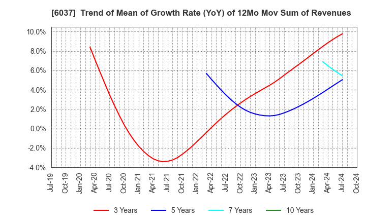 6037 FIRSTLOGIC,INC.: Trend of Mean of Growth Rate (YoY) of 12Mo Mov Sum of Revenues