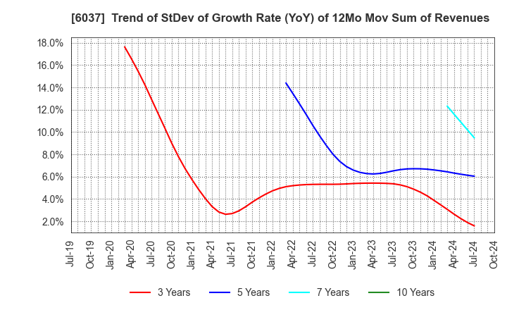 6037 FIRSTLOGIC,INC.: Trend of StDev of Growth Rate (YoY) of 12Mo Mov Sum of Revenues