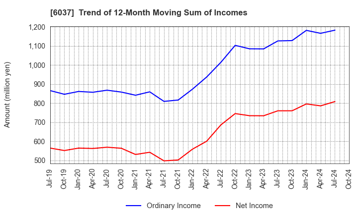 6037 FIRSTLOGIC,INC.: Trend of 12-Month Moving Sum of Incomes