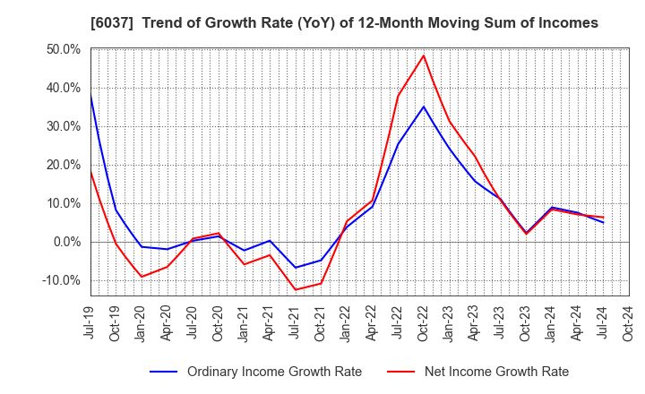 6037 FIRSTLOGIC,INC.: Trend of Growth Rate (YoY) of 12-Month Moving Sum of Incomes