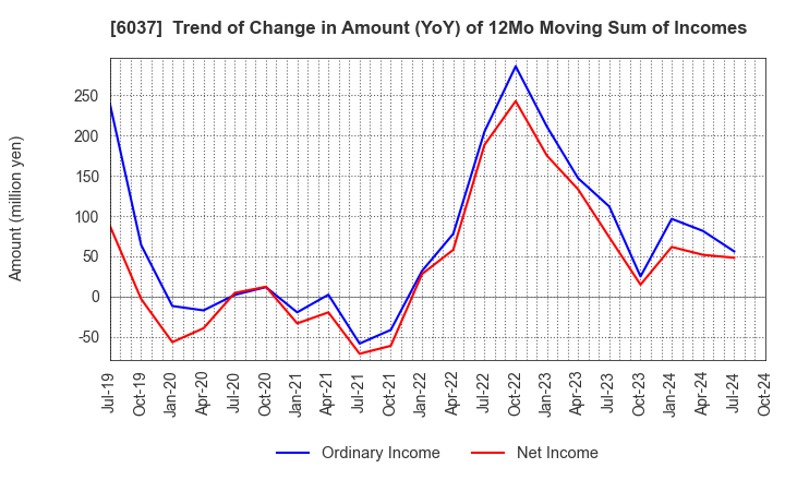 6037 FIRSTLOGIC,INC.: Trend of Change in Amount (YoY) of 12Mo Moving Sum of Incomes