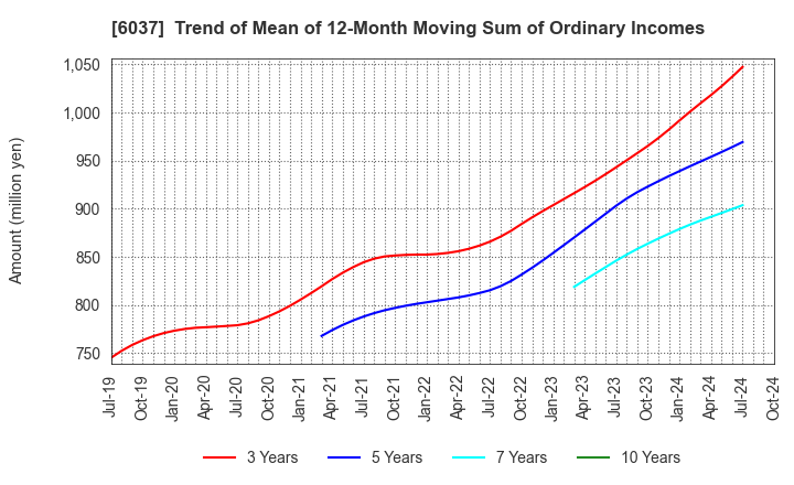 6037 FIRSTLOGIC,INC.: Trend of Mean of 12-Month Moving Sum of Ordinary Incomes