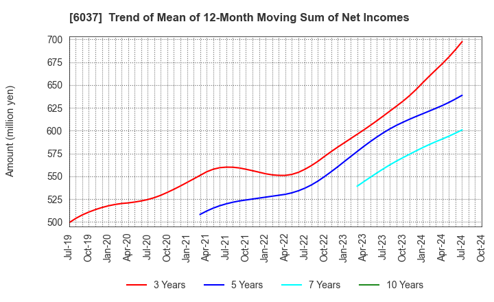 6037 FIRSTLOGIC,INC.: Trend of Mean of 12-Month Moving Sum of Net Incomes