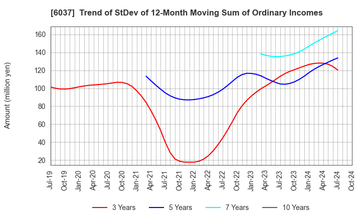 6037 FIRSTLOGIC,INC.: Trend of StDev of 12-Month Moving Sum of Ordinary Incomes