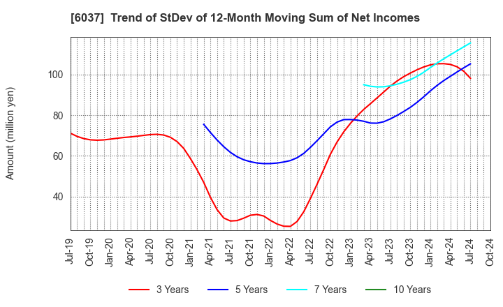 6037 FIRSTLOGIC,INC.: Trend of StDev of 12-Month Moving Sum of Net Incomes