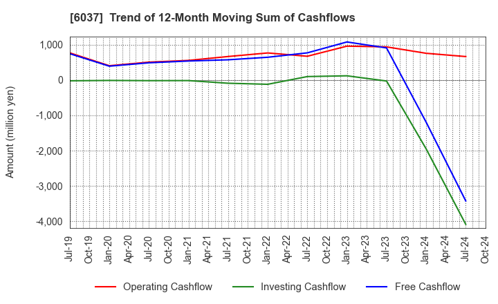 6037 FIRSTLOGIC,INC.: Trend of 12-Month Moving Sum of Cashflows