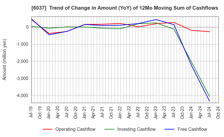 6037 FIRSTLOGIC,INC.: Trend of Change in Amount (YoY) of 12Mo Moving Sum of Cashflows