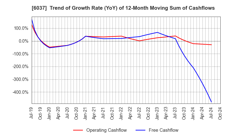 6037 FIRSTLOGIC,INC.: Trend of Growth Rate (YoY) of 12-Month Moving Sum of Cashflows