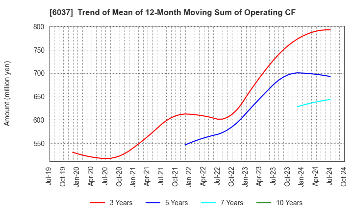 6037 FIRSTLOGIC,INC.: Trend of Mean of 12-Month Moving Sum of Operating CF