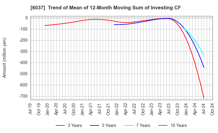 6037 FIRSTLOGIC,INC.: Trend of Mean of 12-Month Moving Sum of Investing CF