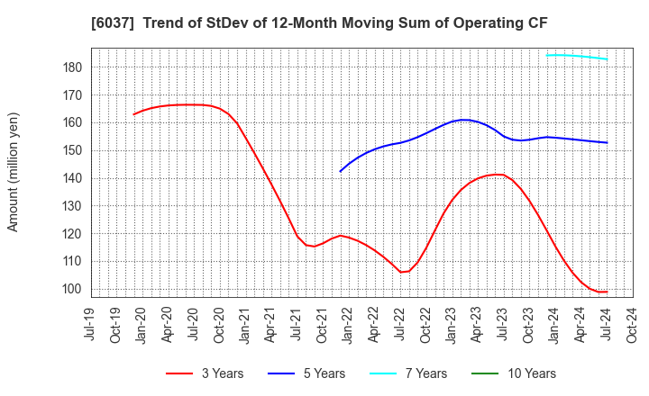 6037 FIRSTLOGIC,INC.: Trend of StDev of 12-Month Moving Sum of Operating CF