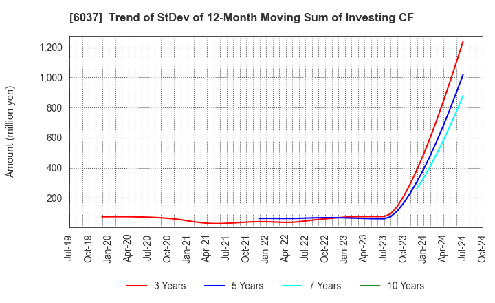 6037 FIRSTLOGIC,INC.: Trend of StDev of 12-Month Moving Sum of Investing CF